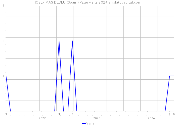 JOSEP MAS DEDEU (Spain) Page visits 2024 