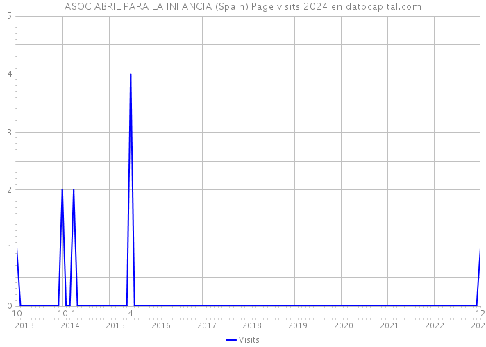 ASOC ABRIL PARA LA INFANCIA (Spain) Page visits 2024 
