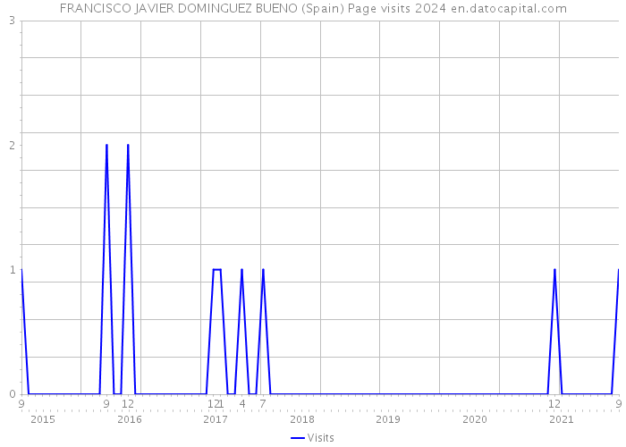 FRANCISCO JAVIER DOMINGUEZ BUENO (Spain) Page visits 2024 