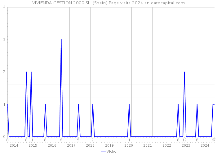 VIVIENDA GESTION 2000 SL. (Spain) Page visits 2024 