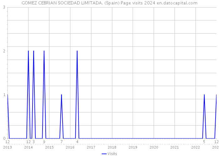 GOMEZ CEBRIAN SOCIEDAD LIMITADA. (Spain) Page visits 2024 