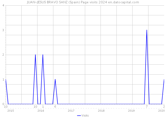 JUAN-JESUS BRAVO SANZ (Spain) Page visits 2024 
