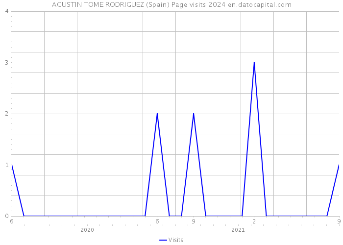 AGUSTIN TOME RODRIGUEZ (Spain) Page visits 2024 