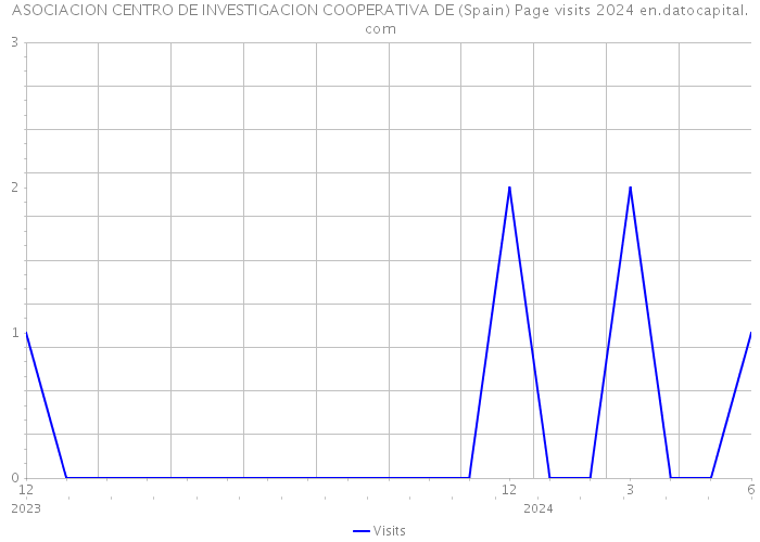 ASOCIACION CENTRO DE INVESTIGACION COOPERATIVA DE (Spain) Page visits 2024 