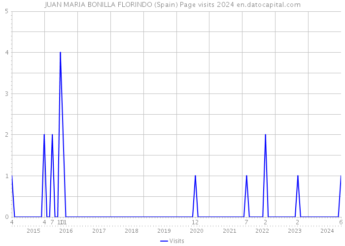 JUAN MARIA BONILLA FLORINDO (Spain) Page visits 2024 