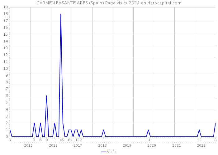 CARMEN BASANTE ARES (Spain) Page visits 2024 