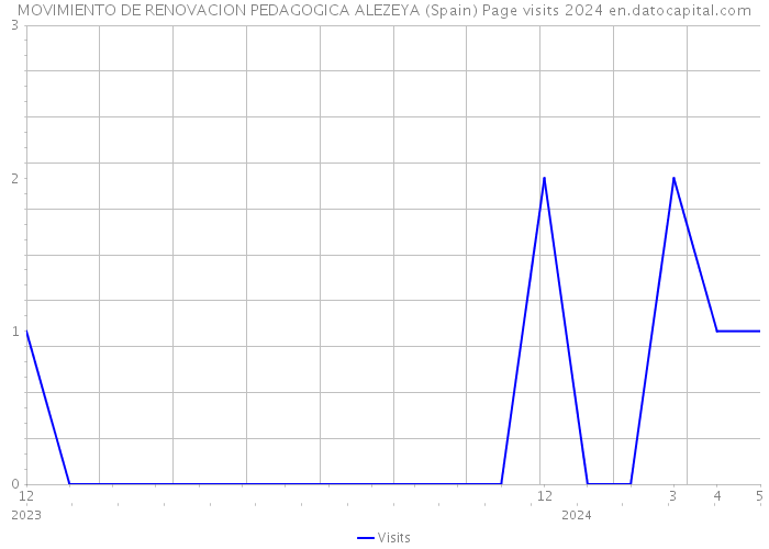 MOVIMIENTO DE RENOVACION PEDAGOGICA ALEZEYA (Spain) Page visits 2024 