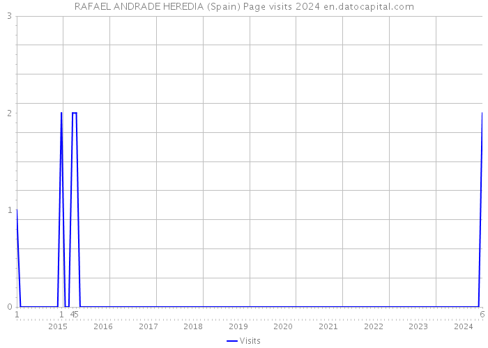 RAFAEL ANDRADE HEREDIA (Spain) Page visits 2024 