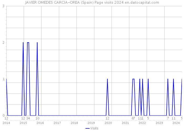 JAVIER OMEDES GARCIA-OREA (Spain) Page visits 2024 