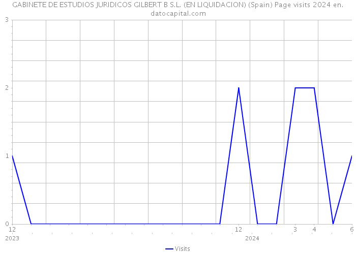GABINETE DE ESTUDIOS JURIDICOS GILBERT B S.L. (EN LIQUIDACION) (Spain) Page visits 2024 