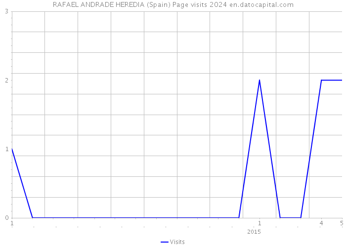RAFAEL ANDRADE HEREDIA (Spain) Page visits 2024 