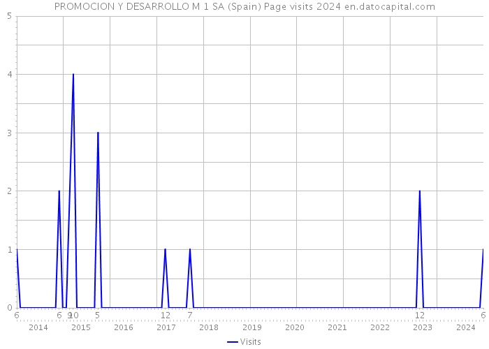 PROMOCION Y DESARROLLO M 1 SA (Spain) Page visits 2024 
