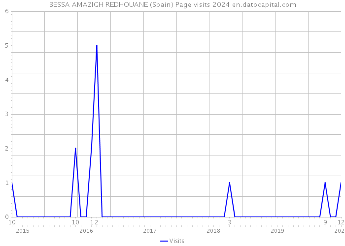 BESSA AMAZIGH REDHOUANE (Spain) Page visits 2024 