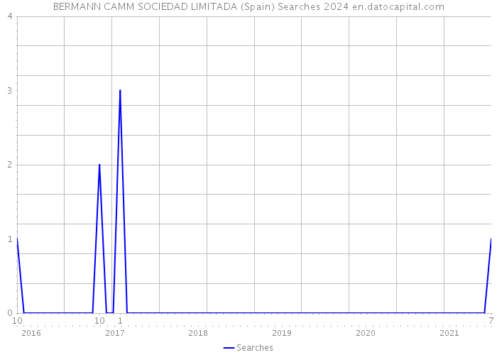 BERMANN CAMM SOCIEDAD LIMITADA (Spain) Searches 2024 