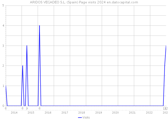 ARIDOS VEGADEO S.L. (Spain) Page visits 2024 