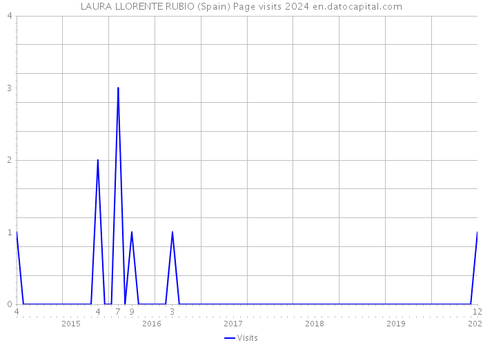 LAURA LLORENTE RUBIO (Spain) Page visits 2024 