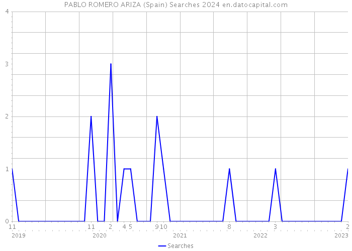 PABLO ROMERO ARIZA (Spain) Searches 2024 