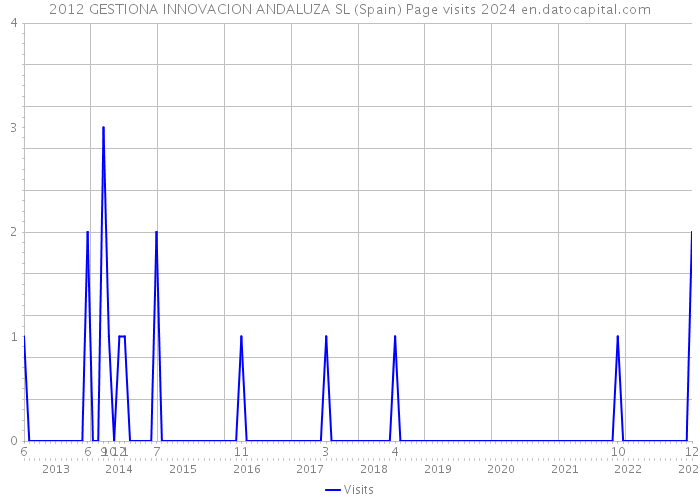 2012 GESTIONA INNOVACION ANDALUZA SL (Spain) Page visits 2024 