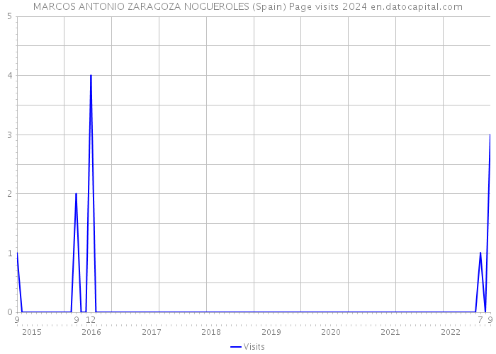 MARCOS ANTONIO ZARAGOZA NOGUEROLES (Spain) Page visits 2024 