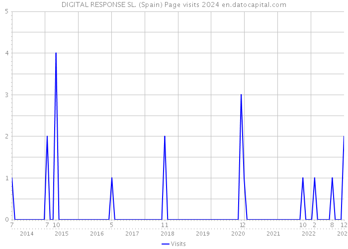 DIGITAL RESPONSE SL. (Spain) Page visits 2024 
