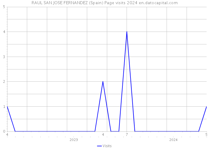 RAUL SAN JOSE FERNANDEZ (Spain) Page visits 2024 