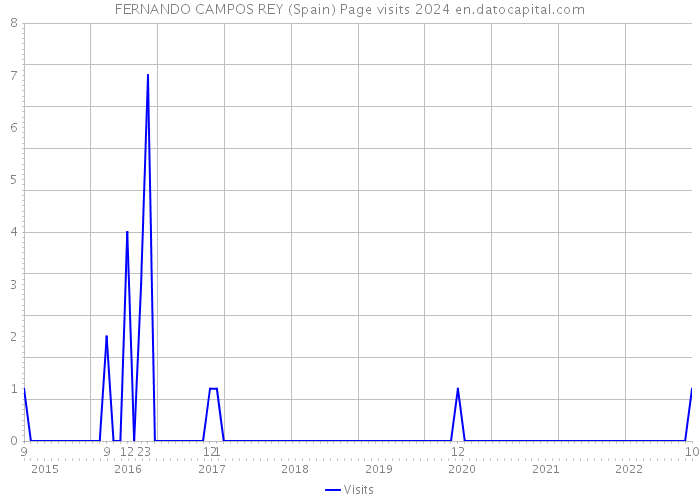 FERNANDO CAMPOS REY (Spain) Page visits 2024 