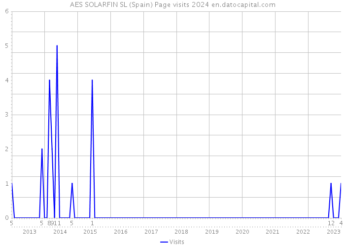 AES SOLARFIN SL (Spain) Page visits 2024 