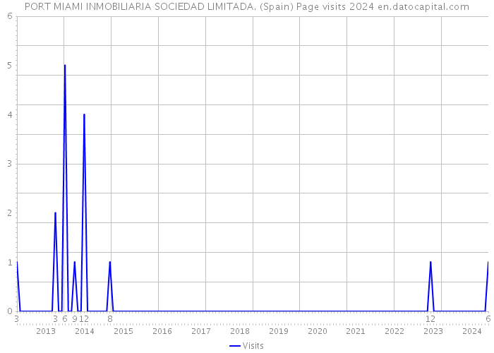 PORT MIAMI INMOBILIARIA SOCIEDAD LIMITADA. (Spain) Page visits 2024 