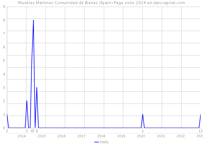Muebles Martinez Comunidad de Bienes (Spain) Page visits 2024 