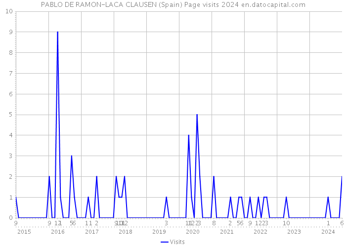 PABLO DE RAMON-LACA CLAUSEN (Spain) Page visits 2024 