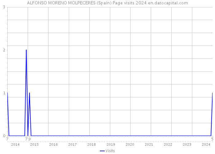 ALFONSO MORENO MOLPECERES (Spain) Page visits 2024 