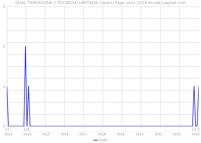DUAL TARRAGONA 2 SOCIEDAD LIMITADA. (Spain) Page visits 2024 