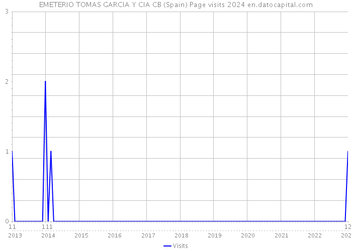 EMETERIO TOMAS GARCIA Y CIA CB (Spain) Page visits 2024 