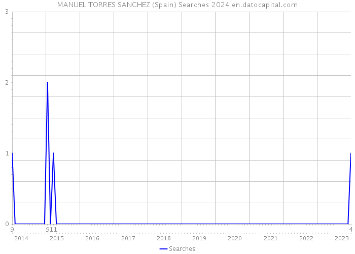 MANUEL TORRES SANCHEZ (Spain) Searches 2024 