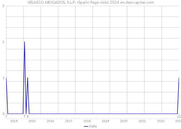 VELASCO ABOGADOS, S.L.P. (Spain) Page visits 2024 