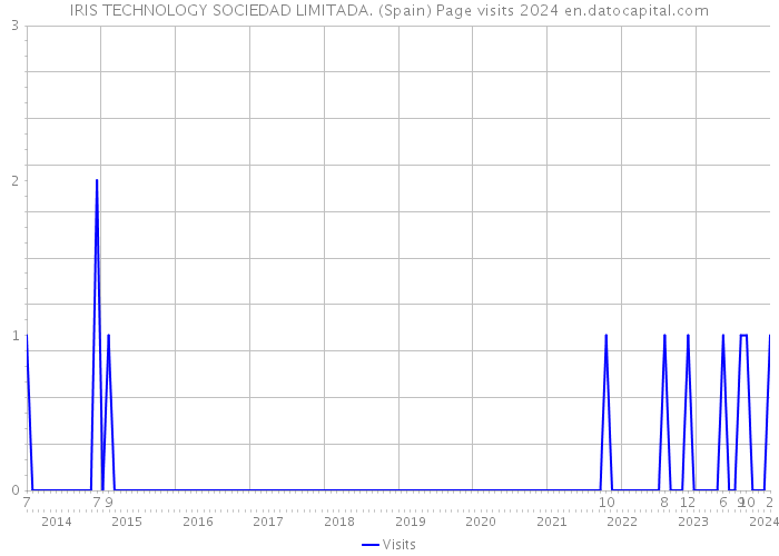 IRIS TECHNOLOGY SOCIEDAD LIMITADA. (Spain) Page visits 2024 