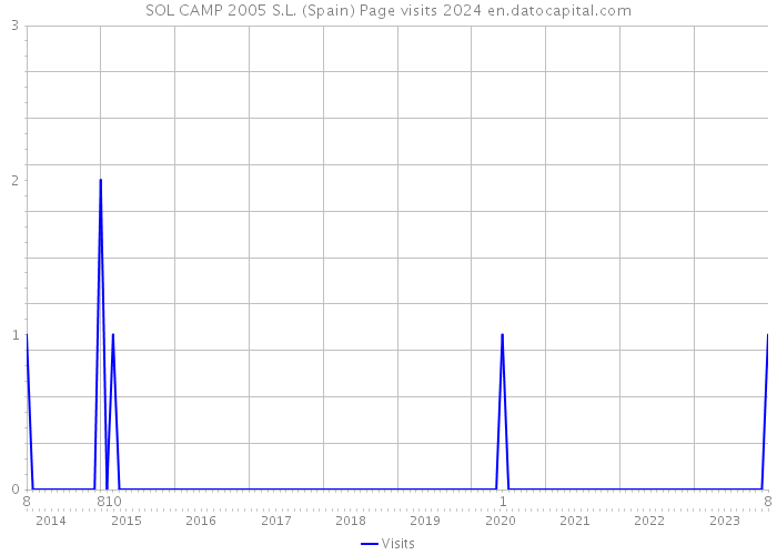 SOL CAMP 2005 S.L. (Spain) Page visits 2024 