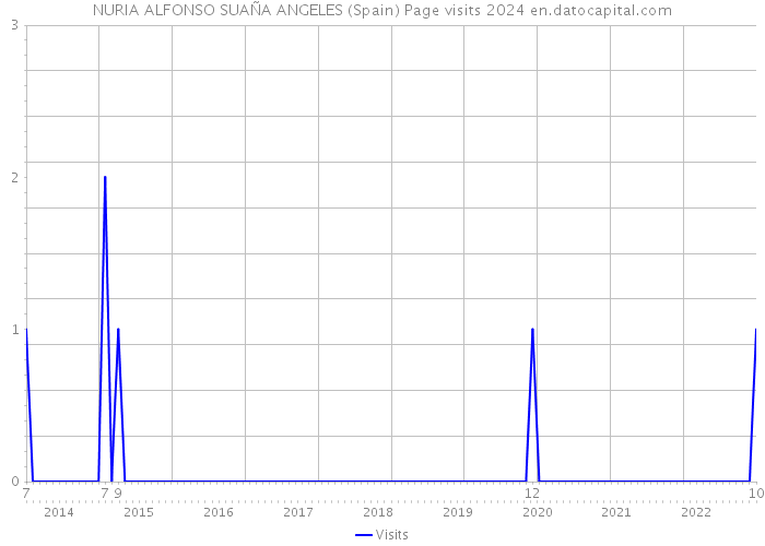 NURIA ALFONSO SUAÑA ANGELES (Spain) Page visits 2024 