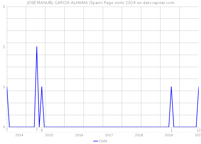 JOSE MANUEL GARCIA ALHAMA (Spain) Page visits 2024 