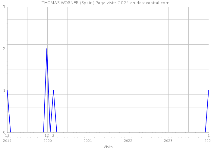 THOMAS WORNER (Spain) Page visits 2024 