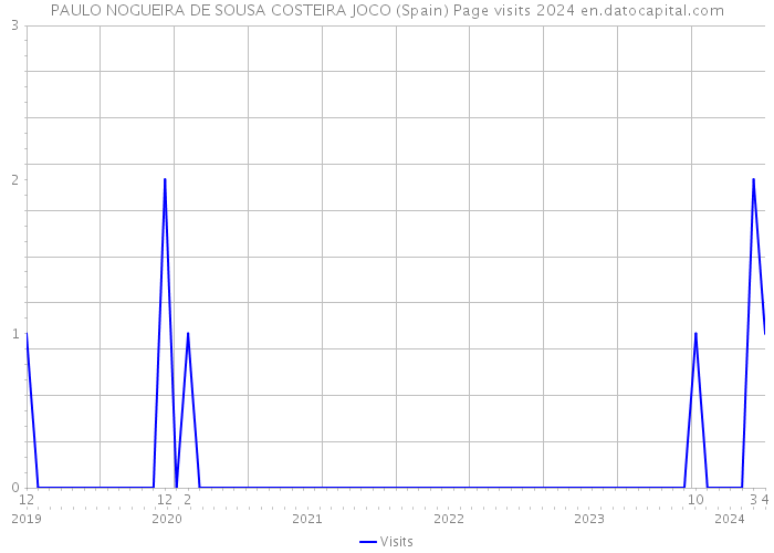 PAULO NOGUEIRA DE SOUSA COSTEIRA JOCO (Spain) Page visits 2024 