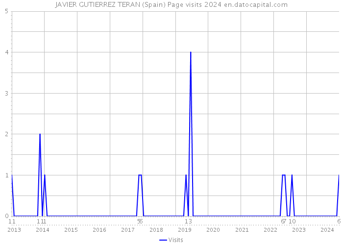 JAVIER GUTIERREZ TERAN (Spain) Page visits 2024 