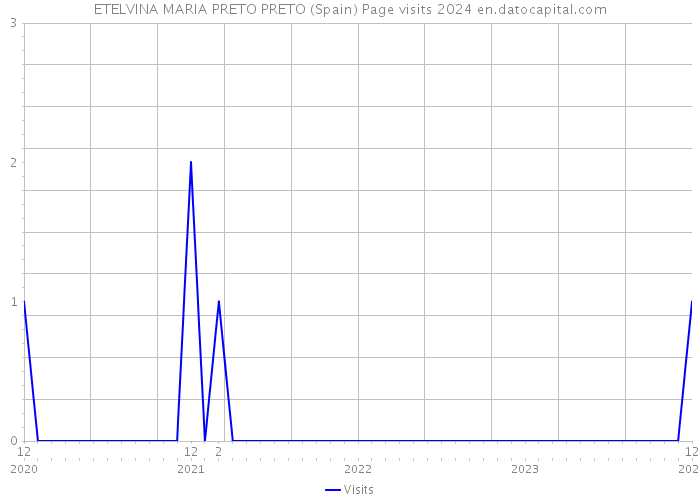 ETELVINA MARIA PRETO PRETO (Spain) Page visits 2024 