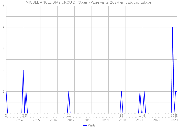 MIGUEL ANGEL DIAZ URQUIDI (Spain) Page visits 2024 