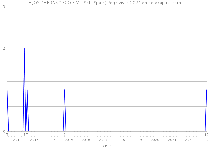 HIJOS DE FRANCISCO EIMIL SRL (Spain) Page visits 2024 