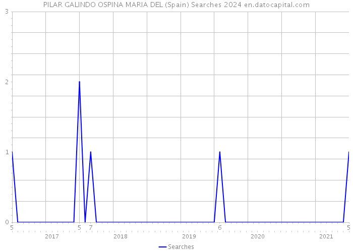 PILAR GALINDO OSPINA MARIA DEL (Spain) Searches 2024 