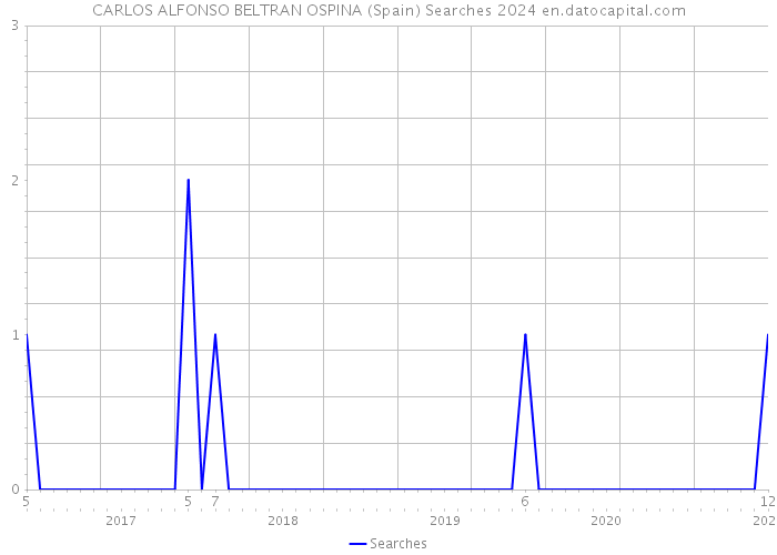 CARLOS ALFONSO BELTRAN OSPINA (Spain) Searches 2024 