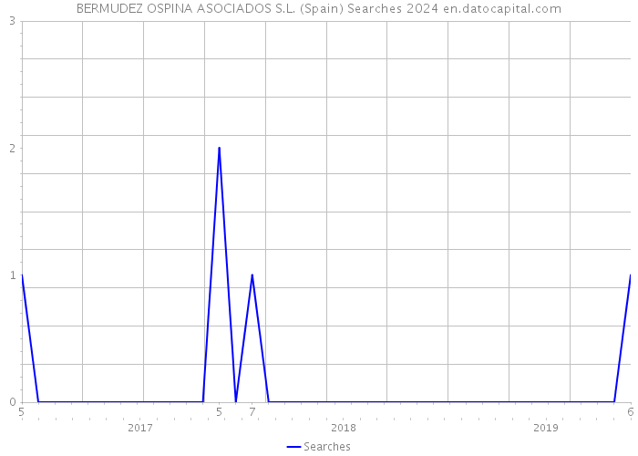 BERMUDEZ OSPINA ASOCIADOS S.L. (Spain) Searches 2024 