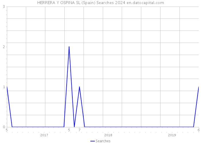 HERRERA Y OSPINA SL (Spain) Searches 2024 