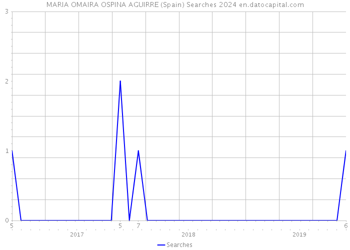 MARIA OMAIRA OSPINA AGUIRRE (Spain) Searches 2024 